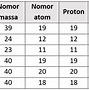 Nomor Atom Nomor Massa Proton Elektron Neutron